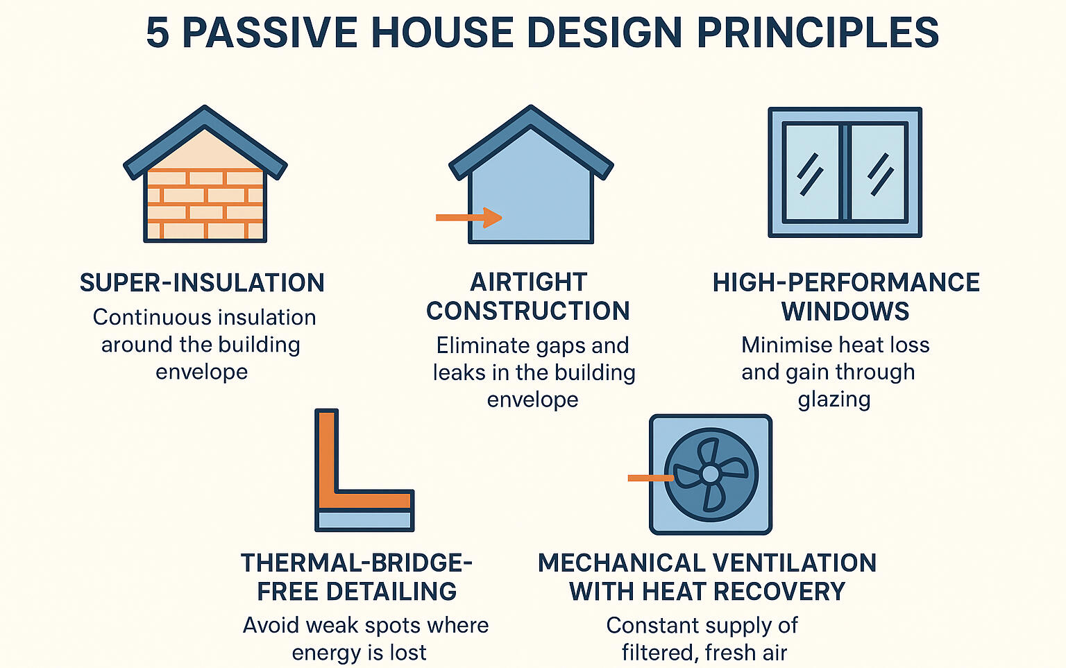 Passive House Principles - Mid North Coast Passive House Architect -Mid North Coast